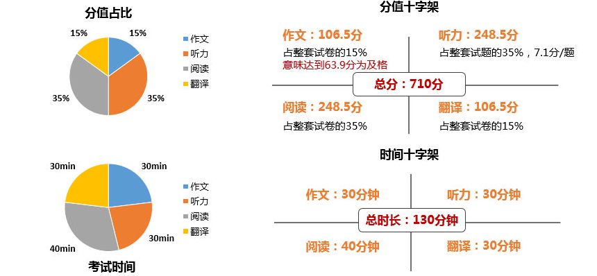 六级考试的时间分配策略攻略