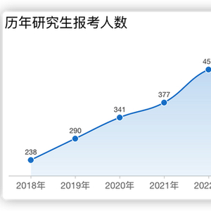 考研人数两年下降86万，原因探究与未来趋势展望