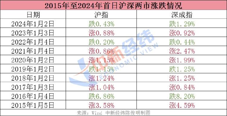 近十年A股首个交易日市场走势与投资者策略思考