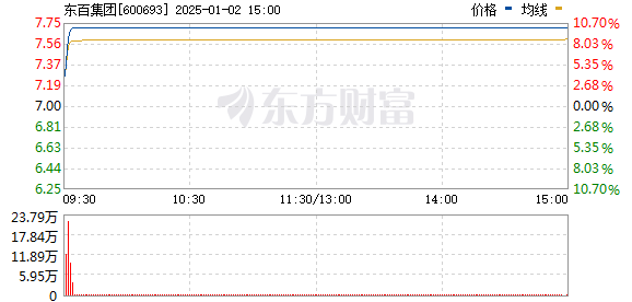 市场繁荣背后的深层逻辑，多家商贸零售公司涨停