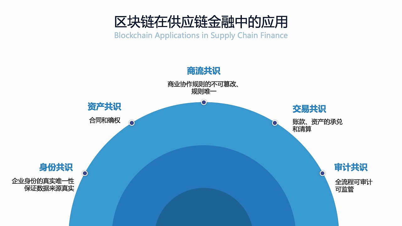 区块链技术推动金融创新，开启新机遇时代