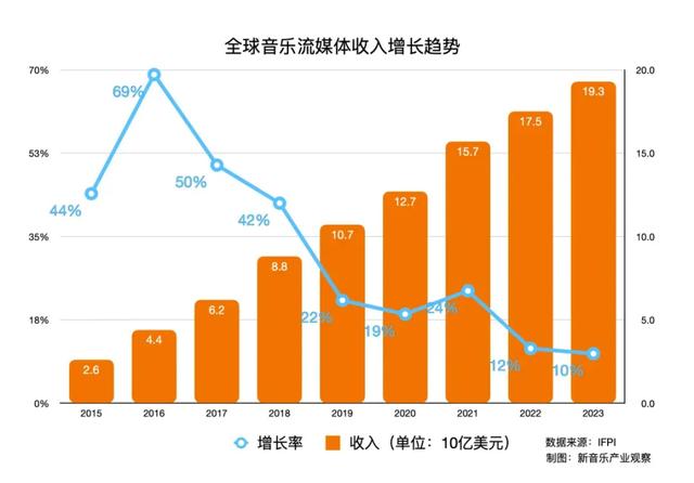 流媒体音乐用户增长及乐观市场前景展望