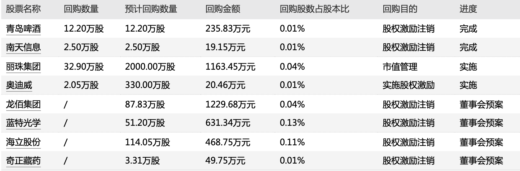 回购进展披露，191家公司最新动态概览