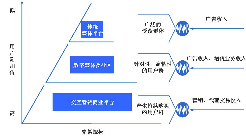 新媒体平台观众数据交互模型的优化策略