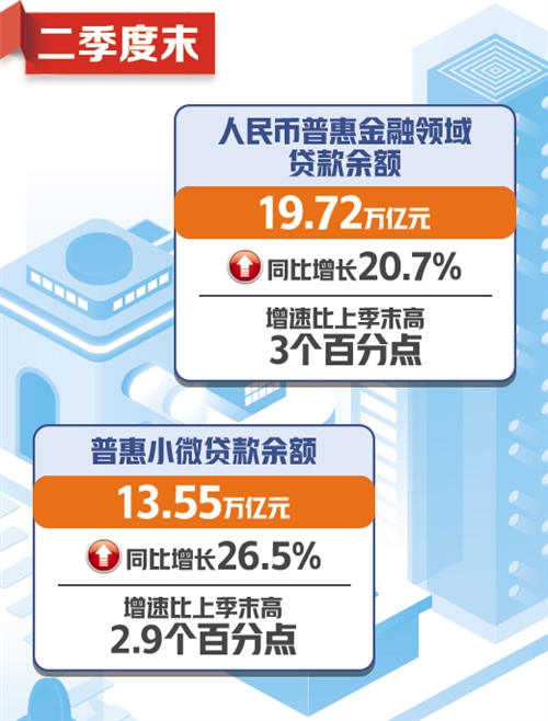 普惠金融贷款余额突破32万亿，金融力量下沉助力经济高质量发展