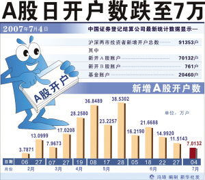 市场活力再现，12月新增A股开户数达近百万户