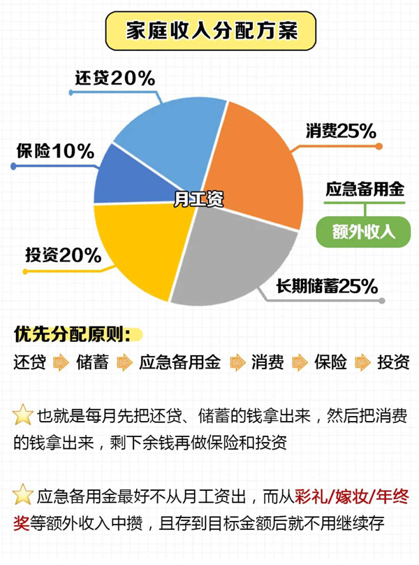 家庭理财：如何分配收入与支出比例