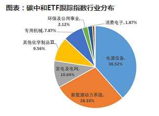 科技助力碳中和目标的实现与经济价值