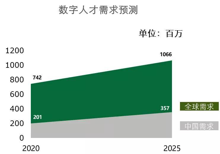 数字化浪潮下的娱乐行业人才需求转型升级