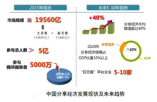 共享经济低碳化发展潜力深度解析