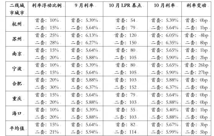 杭州、南京、苏州房贷利率上调，影响及未来展望