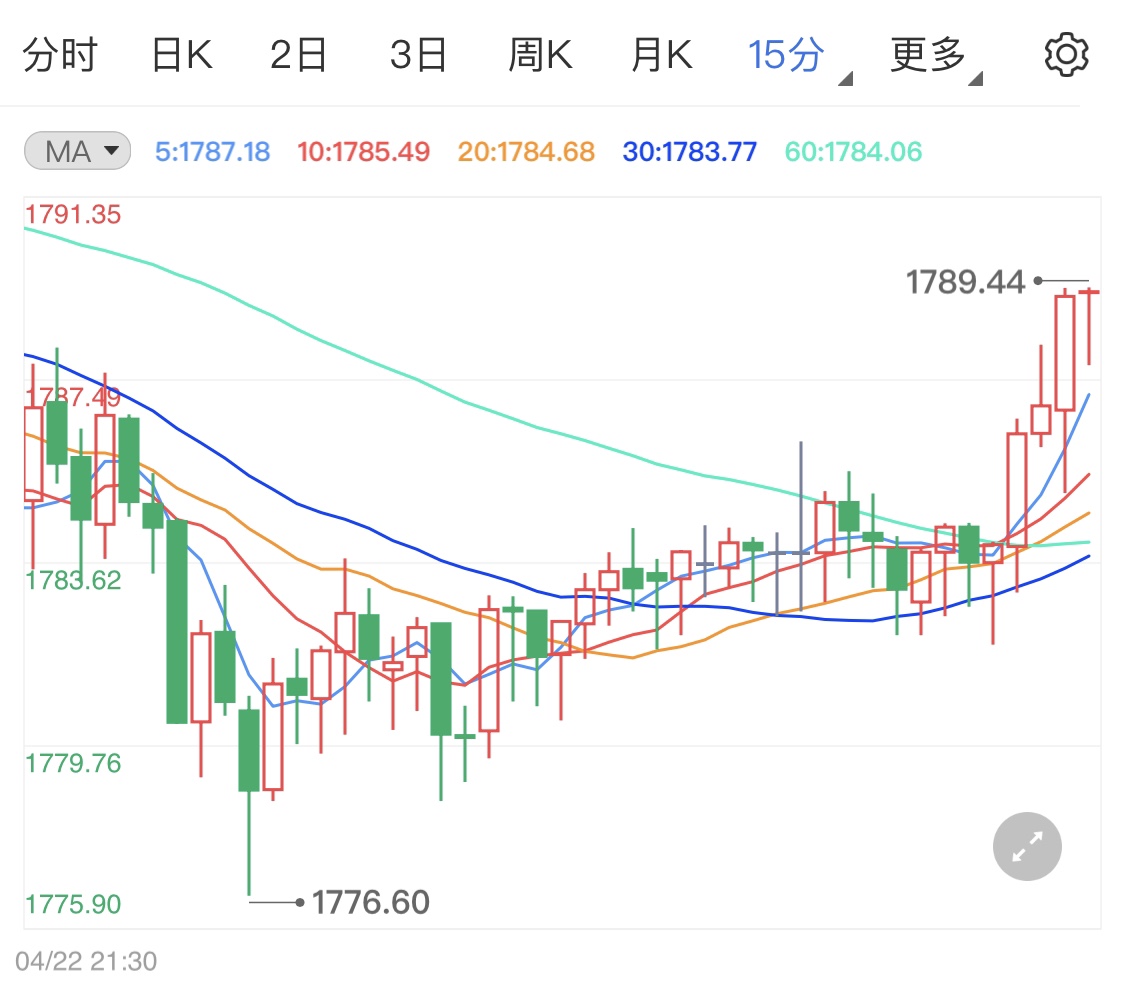 股市与黄金价格的紧密联动