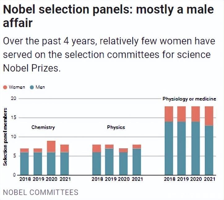 诺贝尔奖男女比例，历史演变与现状探讨