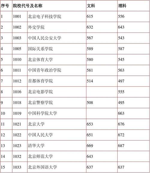 提前批文科生可报考大学概览