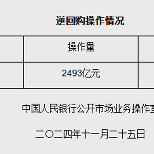 央行大规模逆回购操作释放稳定市场信号，总额达2493亿，积极措施提振信心