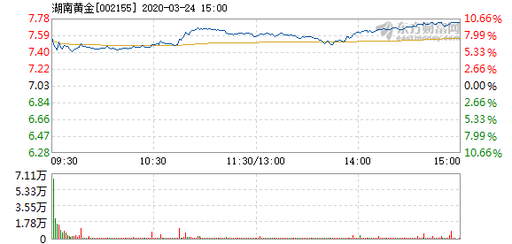 湖南黄金连续三日涨停背后的原因及市场洞察分析