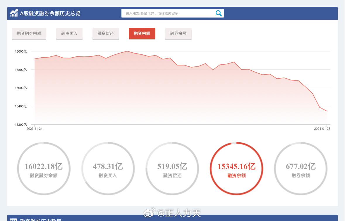 上周融资余额骤减41.69亿元，市场分析与展望报告