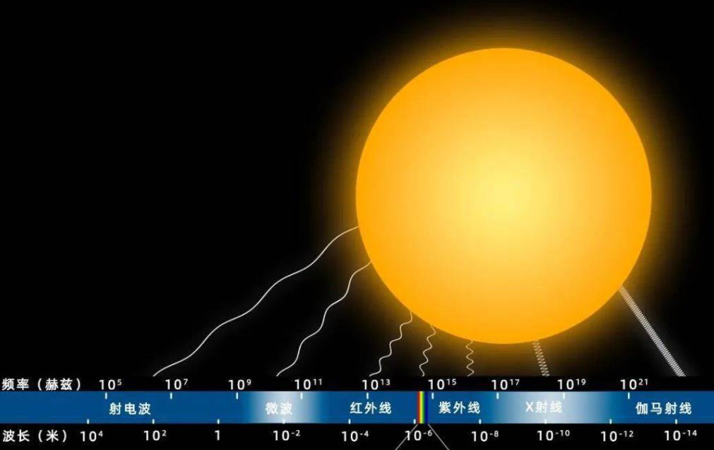 太阳耀斑的层次、活动对地球的影响及观测研究