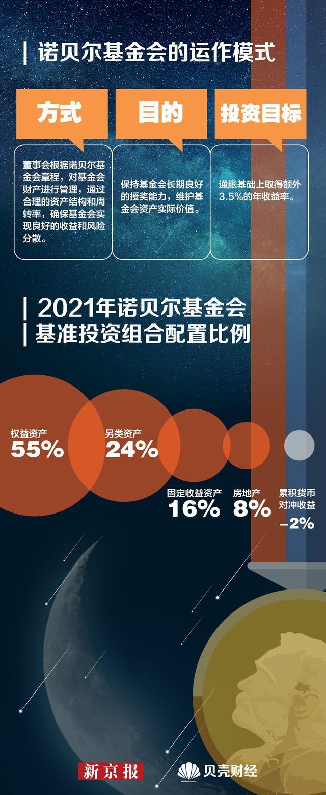 揭秘，2022年诺贝尔奖金数额背后的故事