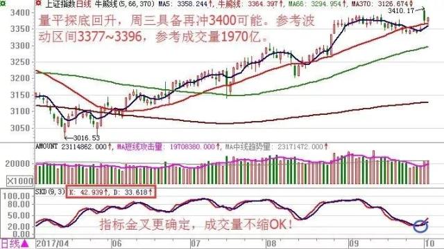 上证指数突破3300点大关，市场走势分析与展望