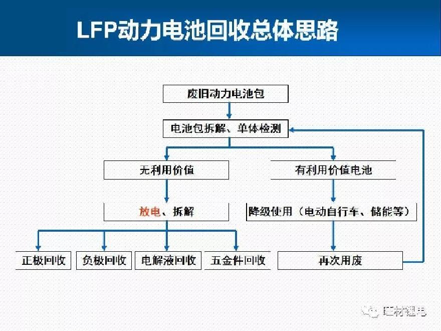 电动汽车电池回收利用技术最新进展