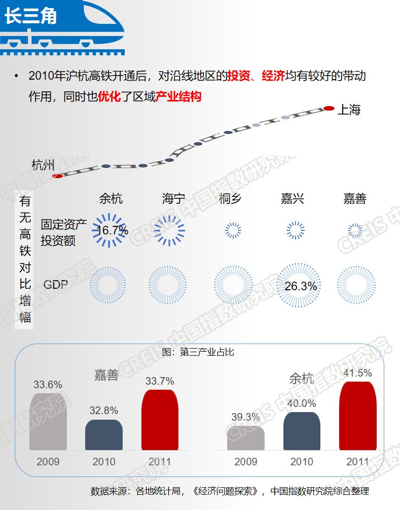 高铁网络发展重塑城市经济格局