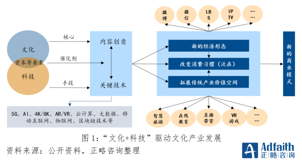 智慧城市重塑文化娱乐行业核心价值之道