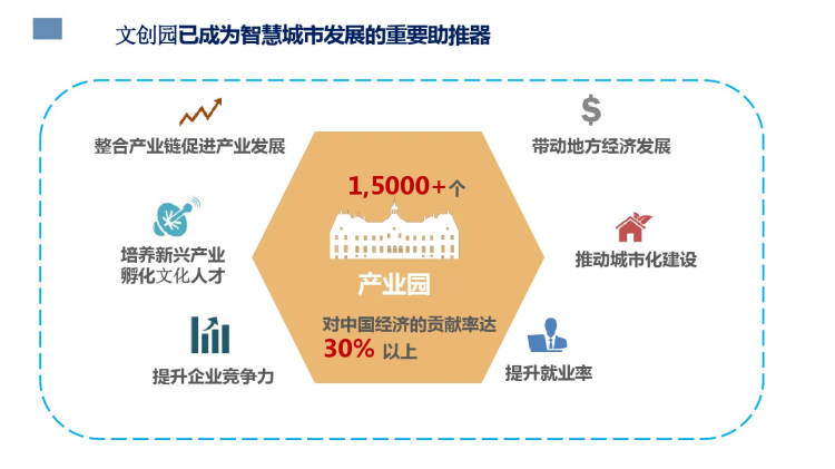 智慧城市提升文化娱乐产品研发效率