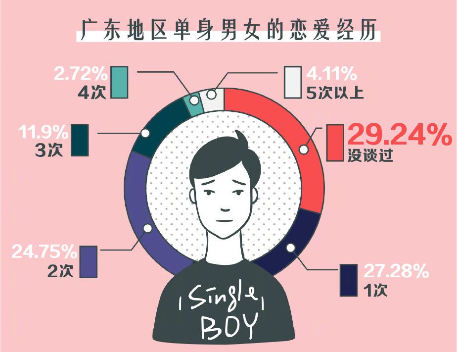 官方建议建立单身男女信息库，探索社会服务新模式