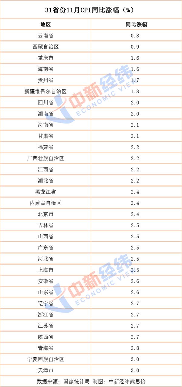 11月CPI温和上涨0.2%，市场新动向解读