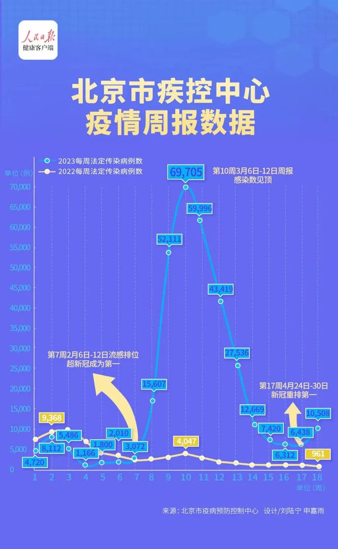 北京报告传染病病例情况分析，11月传染病病例数达15153例