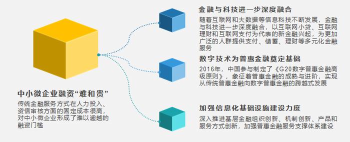 金融科技推动普惠金融经济效应的研究与探讨