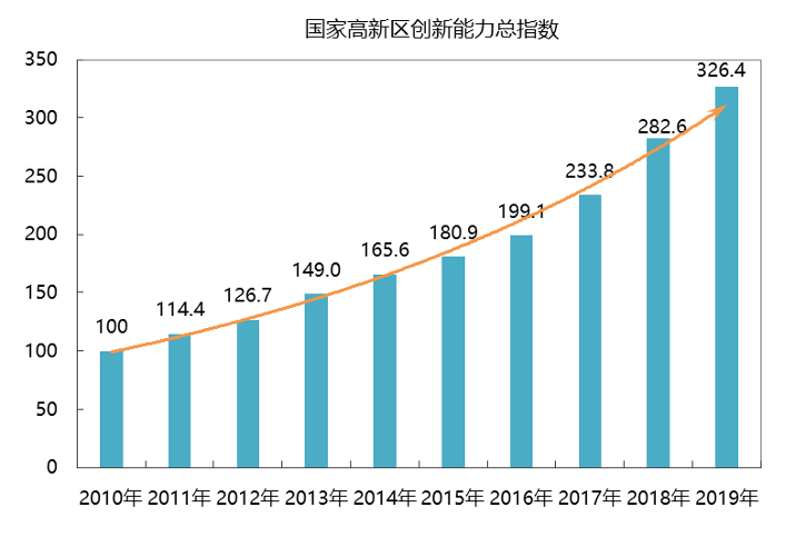 科技创新助力缩小经济发展区域差距