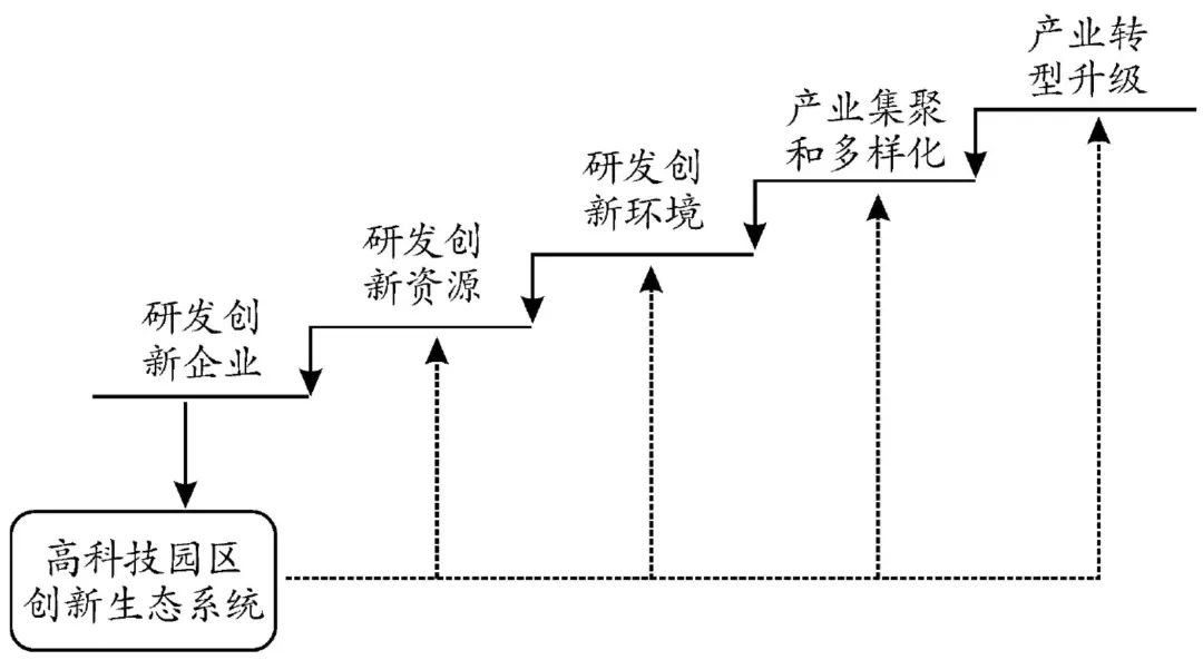 科技创业生态系统对区域经济增长的驱动力探究