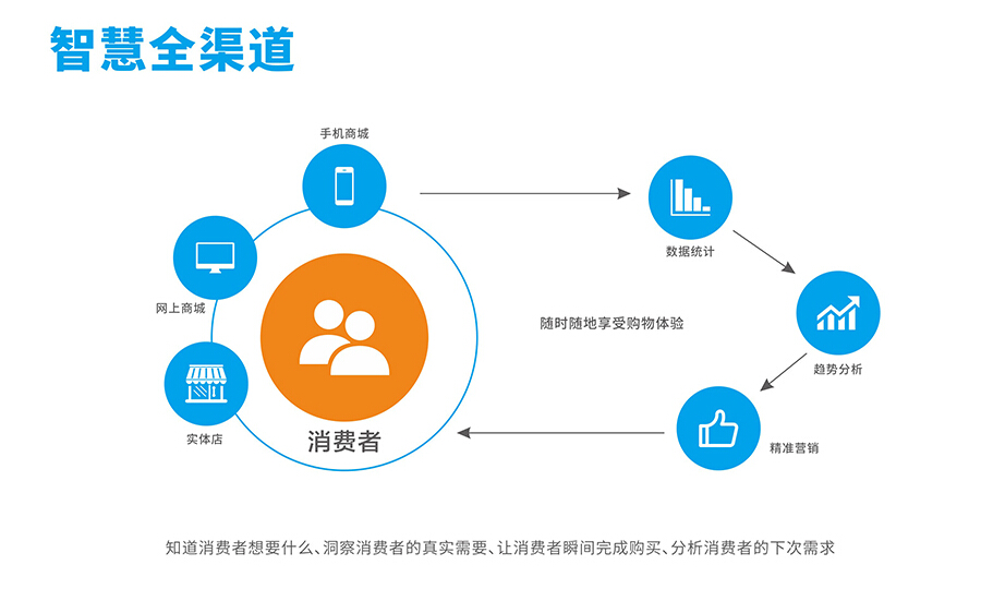 智慧零售经济中的高效精准营销实现策略