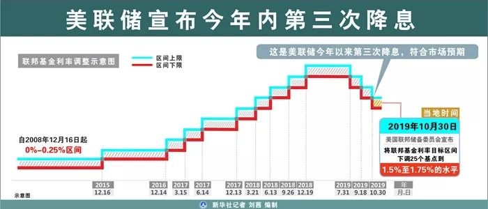 美联储再次降息25个基点，影响与未来展望