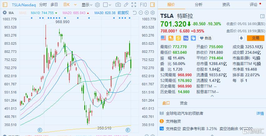 特斯拉股价暴跌8%，市场波动还是公司前景隐忧？