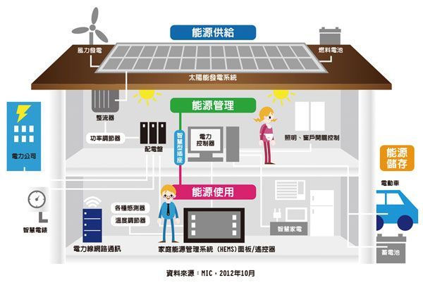 家庭能源管理妙招分享