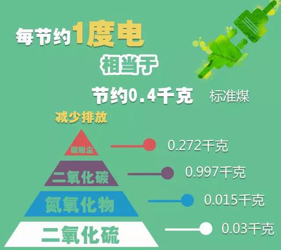 简单节能习惯，家庭省电省水妙招