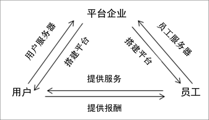 共享经济中平台治理的重要性探究