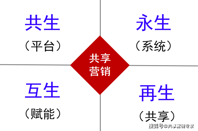 共享经济的商业生态系统构建策略探讨