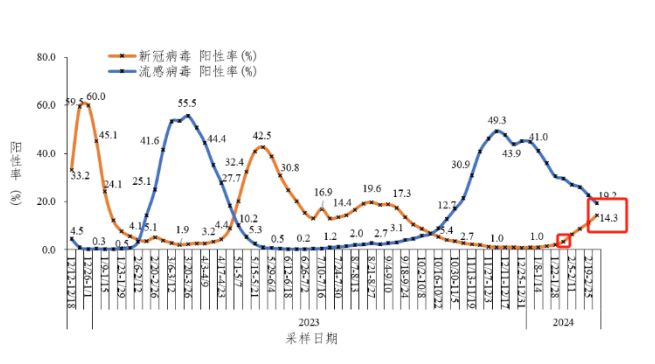 我国近期流感阳性率上升现象分析及其社会影响探讨