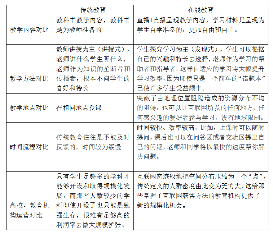 在线教育与传统课堂，优势互补的教育理念探索