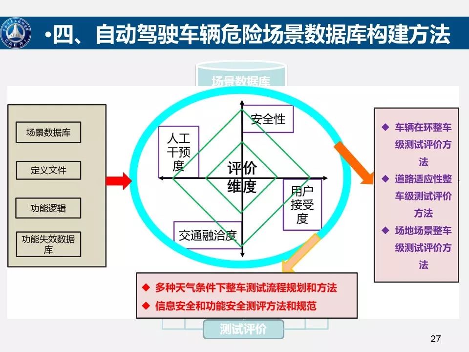 自动驾驶技术的安全可靠性评估与展望，评估方法与展望分析