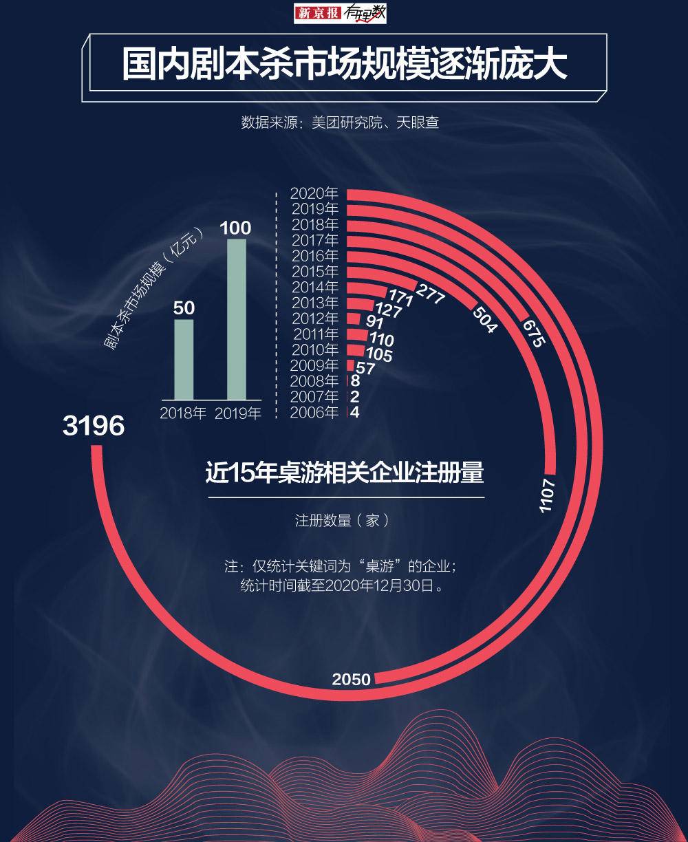 剧本杀行业繁荣背后的探究，超6万家注册企业蓬勃兴起