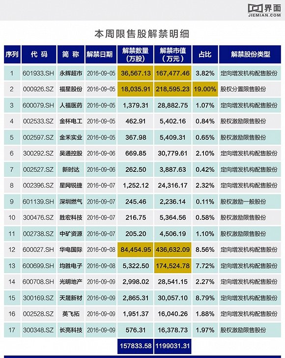 今日解禁的22.03亿元限售股深度解析