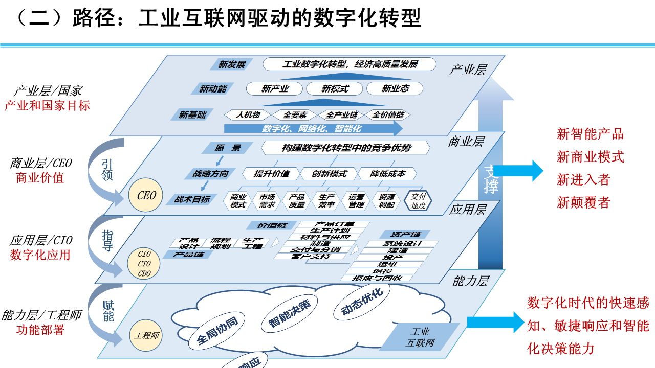 工业互联网，经济数字化转型的核心引擎