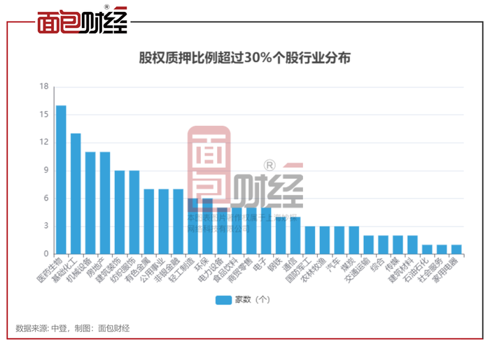 超四成A股药企股份质押，风险与机遇并存，行业前景堪忧