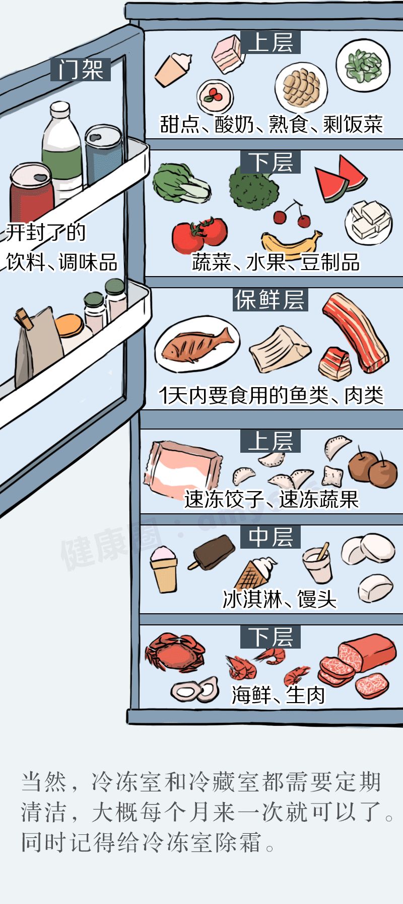 冷藏储存时食品的分类方法