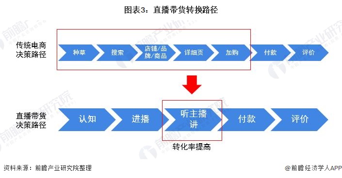 明星直播带货发展趋势深度解析